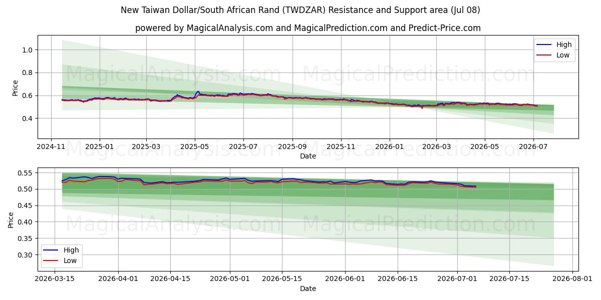  Ny Taiwan Dollar/Sydafrikansk Rand (TWDZAR) Support and Resistance area (07 Jul) 