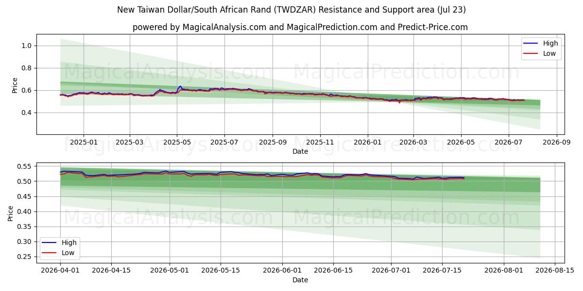  Nieuwe Taiwanese dollar/Zuid-Afrikaanse rand (TWDZAR) Support and Resistance area (22 Jul) 