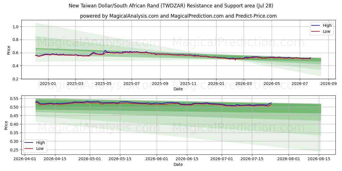  دلار جدید تایوان / راند آفریقای جنوبی (TWDZAR) Support and Resistance area (27 Jul) 