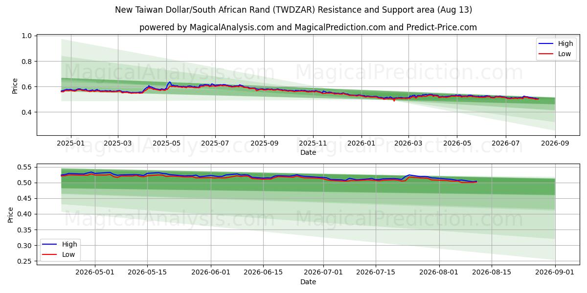  Nieuwe Taiwanese dollar/Zuid-Afrikaanse rand (TWDZAR) Support and Resistance area (12 Aug) 