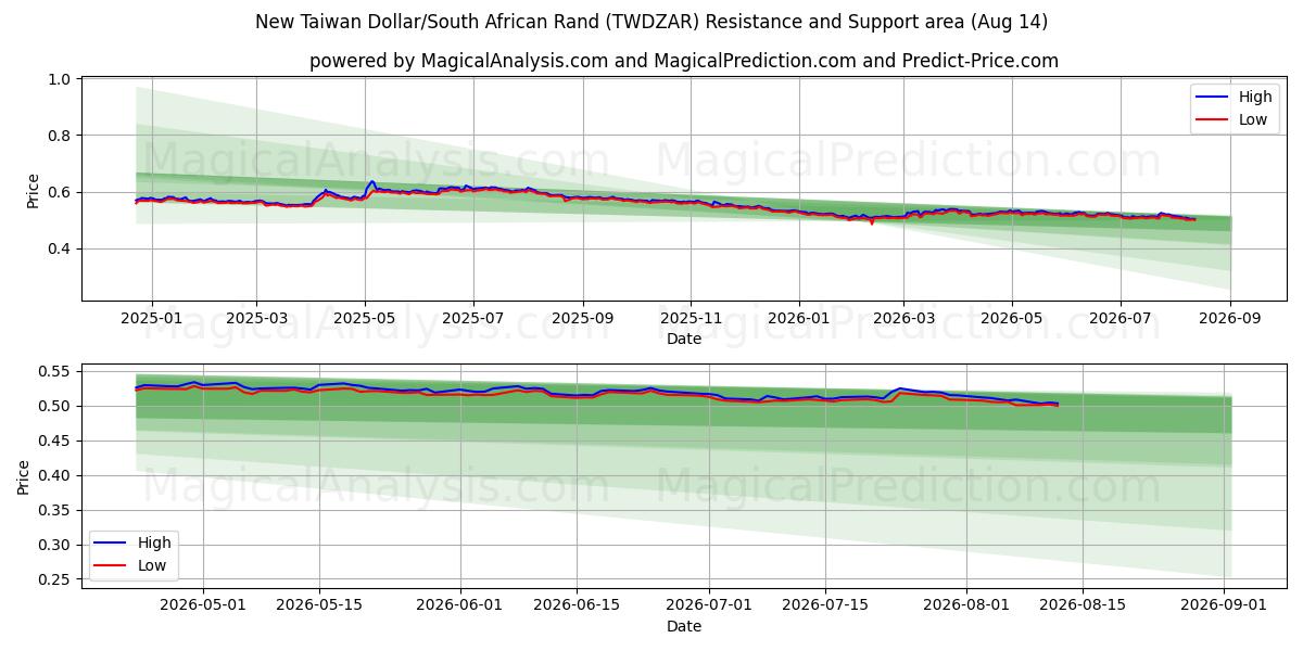  Nieuwe Taiwanese dollar/Zuid-Afrikaanse rand (TWDZAR) Support and Resistance area (13 Aug) 