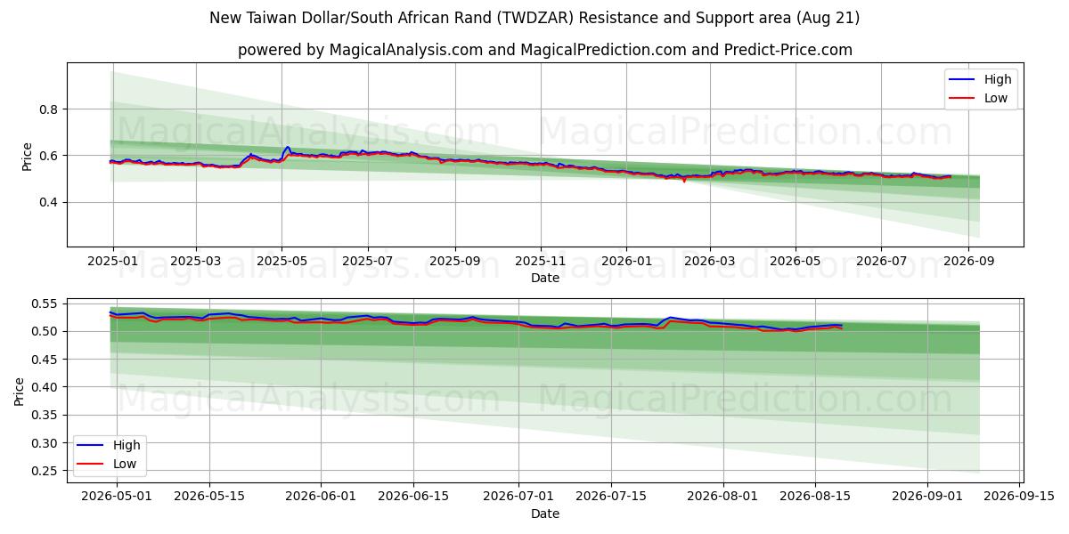  New Taiwan Dollar/South African Rand (TWDZAR) Support and Resistance area (20 Aug) 