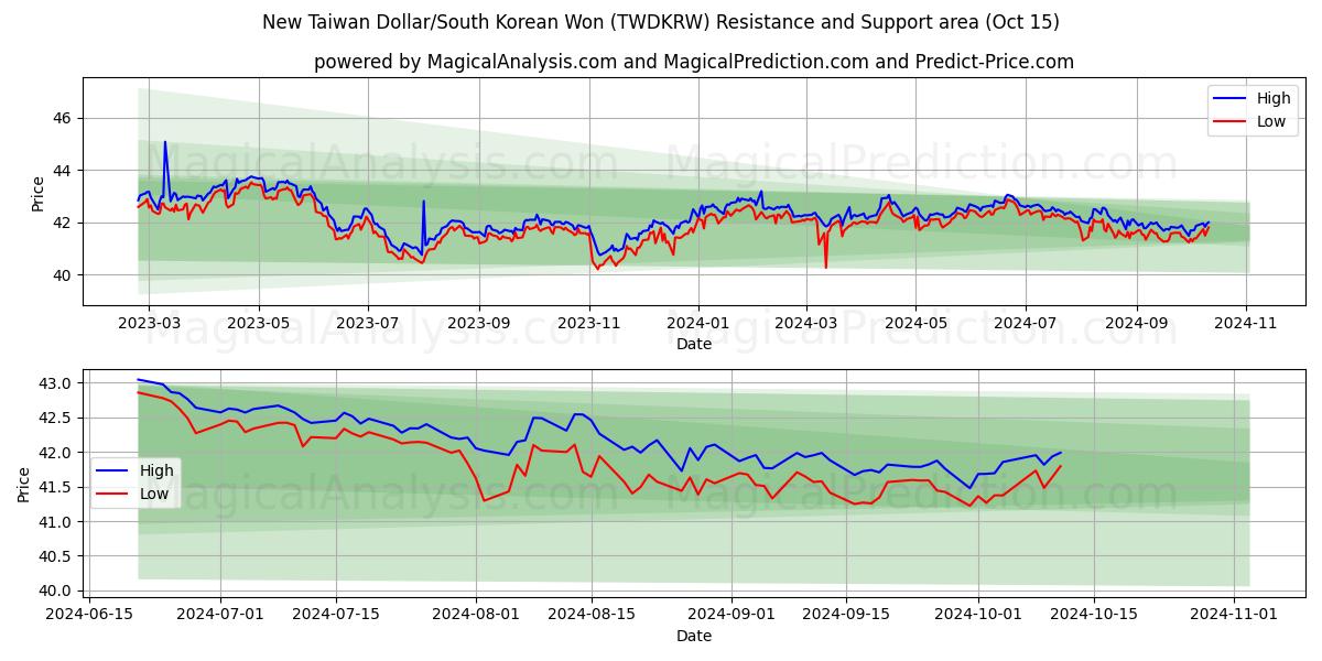  Nuovo dollaro taiwanese/won sudcoreano (TWDKRW) Support and Resistance area (15 Oct) 