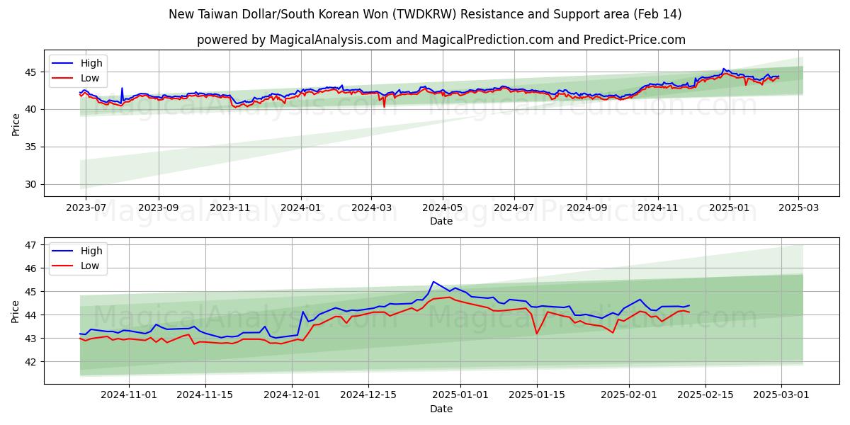  Ny Taiwan Dollar/Sydkoreansk Won (TWDKRW) Support and Resistance area (04 Feb) 