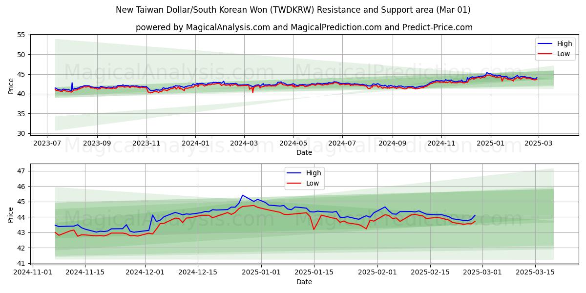  Новый тайваньский доллар/Южнокорейская вона (TWDKRW) Support and Resistance area (01 Mar) 