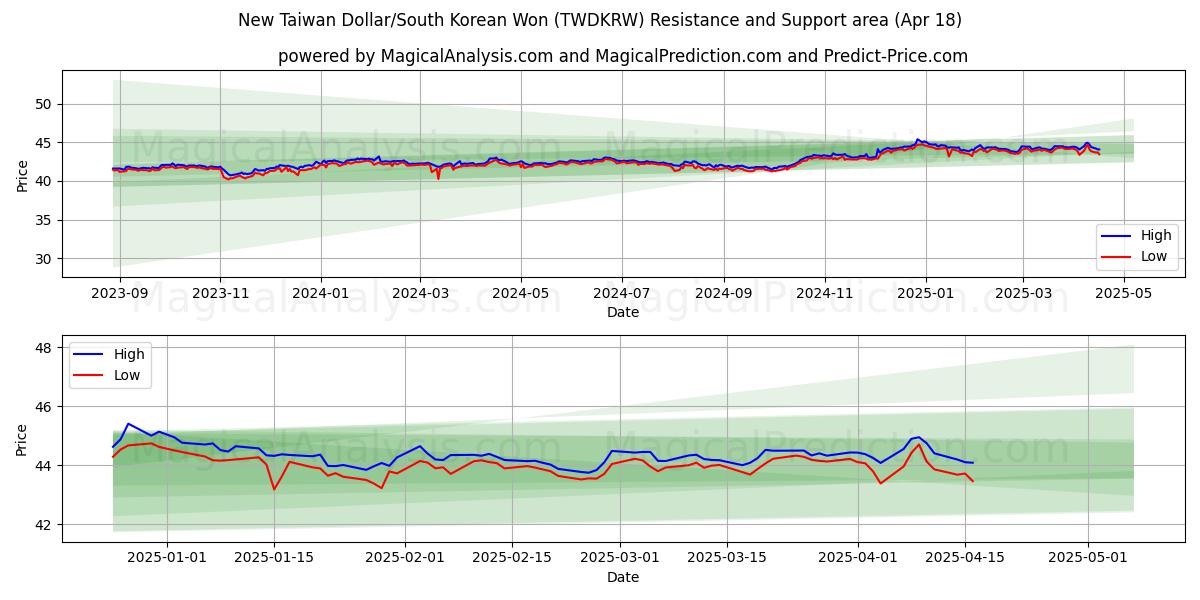 New Taiwan Dollar/South Korean Won (TWDKRW) Support and Resistance area (18 Apr) New Taiwan Dollar/South Korean Won (TWDKRW) Support and Resistance area (18 Apr)