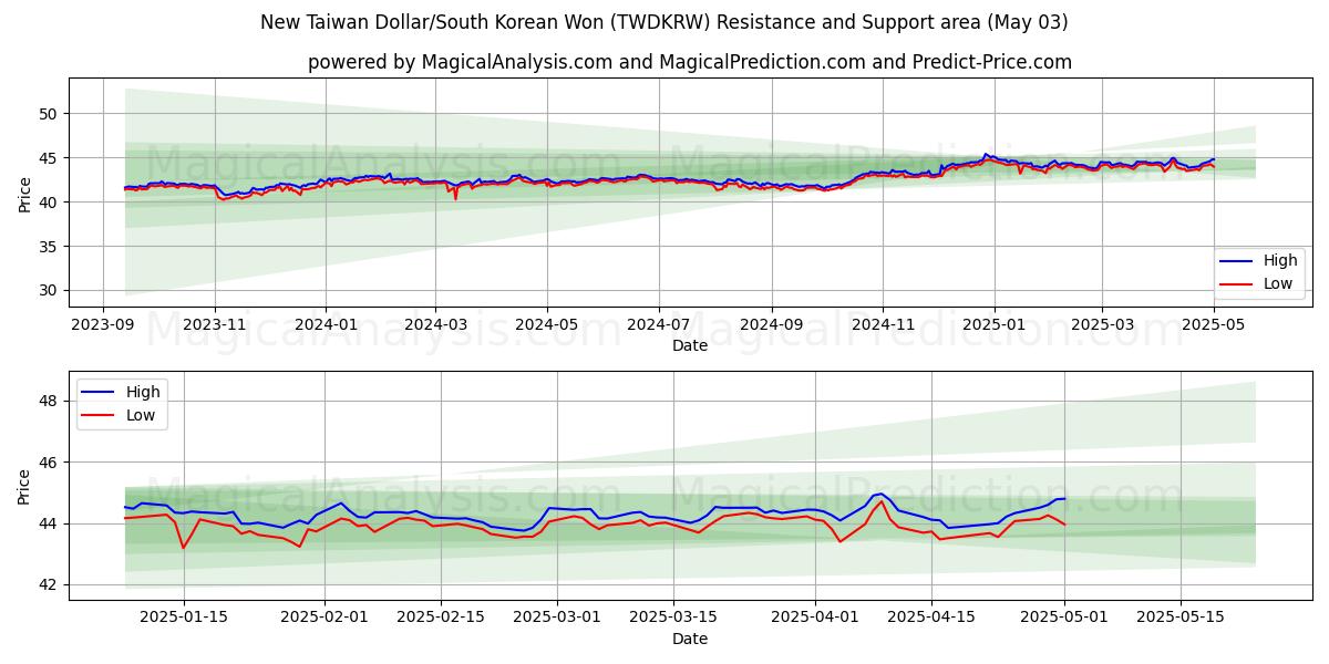  नया ताइवान डॉलर/दक्षिण कोरियाई वोन (TWDKRW) Support and Resistance area (03 May) 