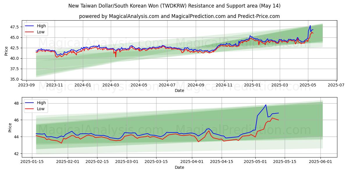  New Taiwan Dollar/South Korean Won (TWDKRW) Support and Resistance area (14 May) 