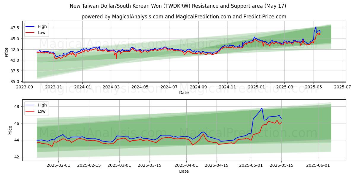  नया ताइवान डॉलर/दक्षिण कोरियाई वोन (TWDKRW) Support and Resistance area (17 May) 