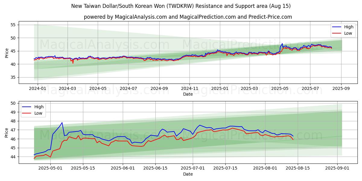  Nieuwe Taiwanese dollar/Zuid-Koreaanse won (TWDKRW) Support and Resistance area (14 Aug) 