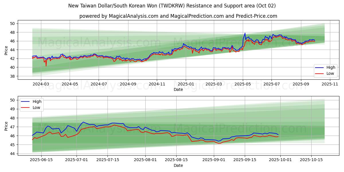  New Taiwan Dollar/South Korean Won (TWDKRW) Support and Resistance area (26 Sep) 