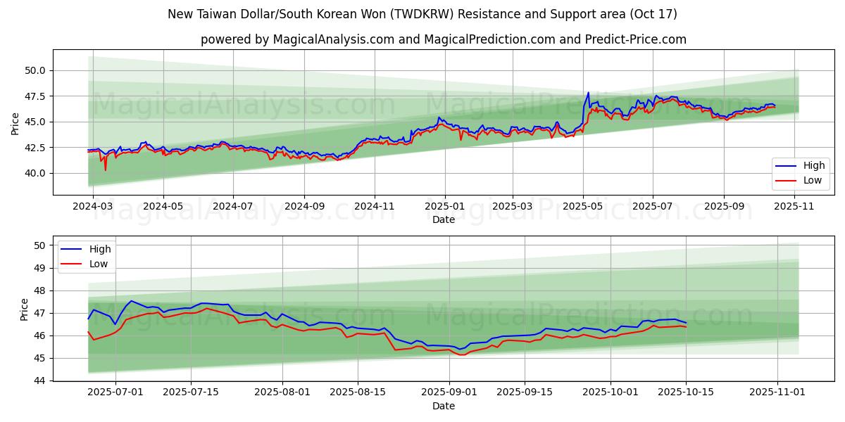 New Taiwan Dollar/South Korean Won (TWDKRW) Support and Resistance area (16 Oct) New Taiwan Dollar/South Korean Won (TWDKRW) Support and Resistance area (16 Oct)