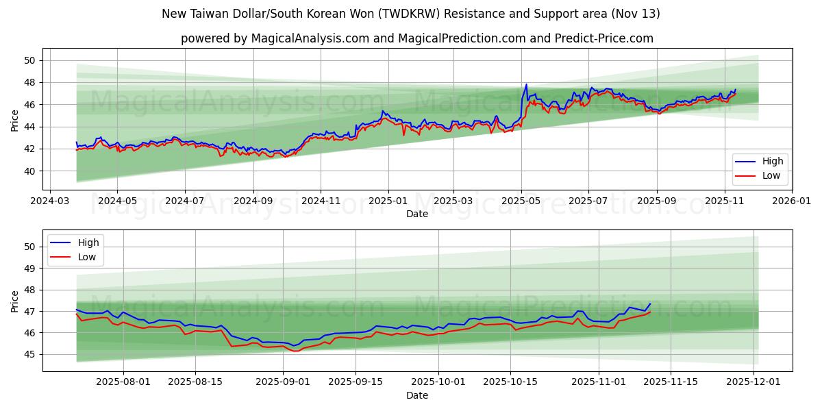  新台湾ドル/韓国ウォン (TWDKRW) Support and Resistance area (12 Nov) 
