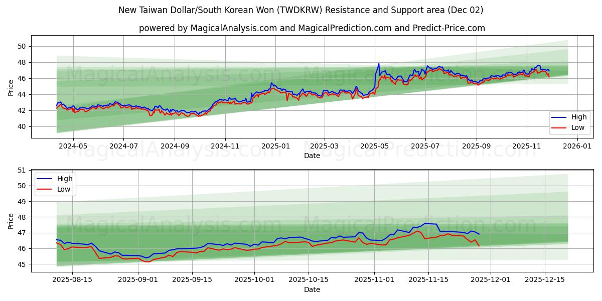  新台币/韩元 (TWDKRW) Support and Resistance area (01 Dec) 
