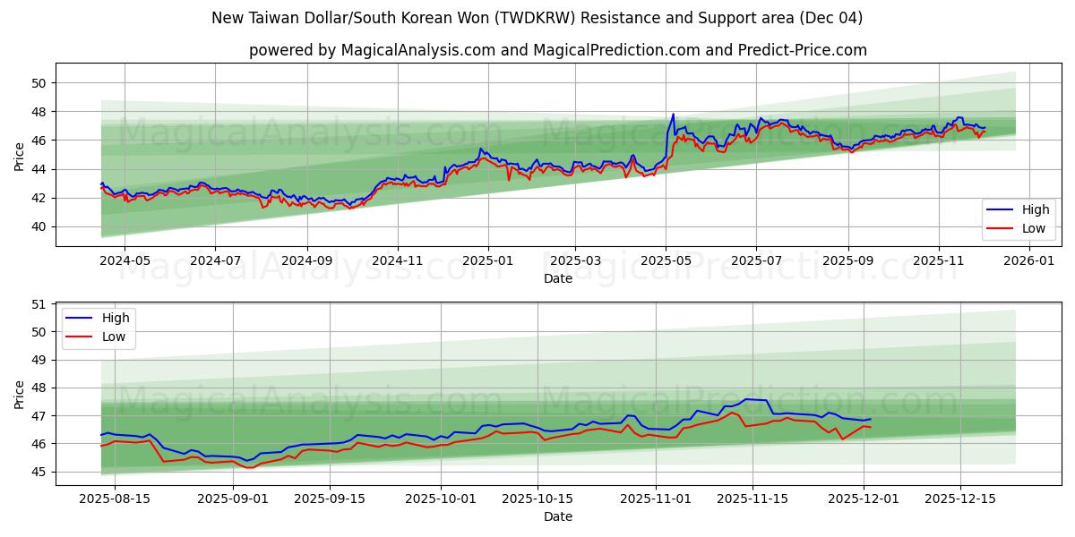  Ny taiwanesisk dollar/sydkoreansk won (TWDKRW) Support and Resistance area (03 Dec) 
