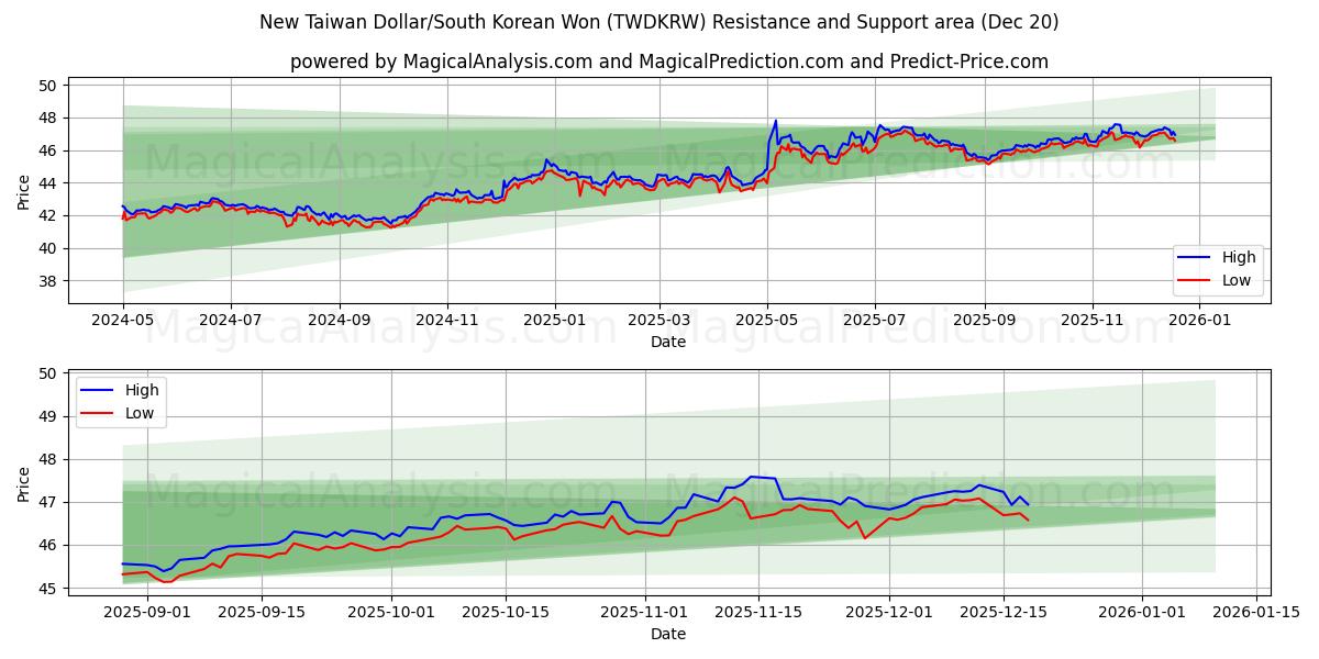  الدولار التايواني الجديد/وون كوريا الجنوبية (TWDKRW) Support and Resistance area (19 Dec) 