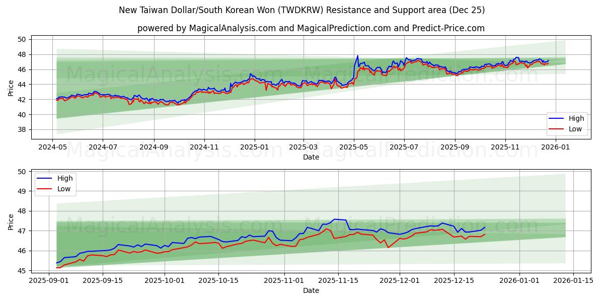  Ny Taiwan Dollar/Sydkoreansk Won (TWDKRW) Support and Resistance area (24 Dec) 
