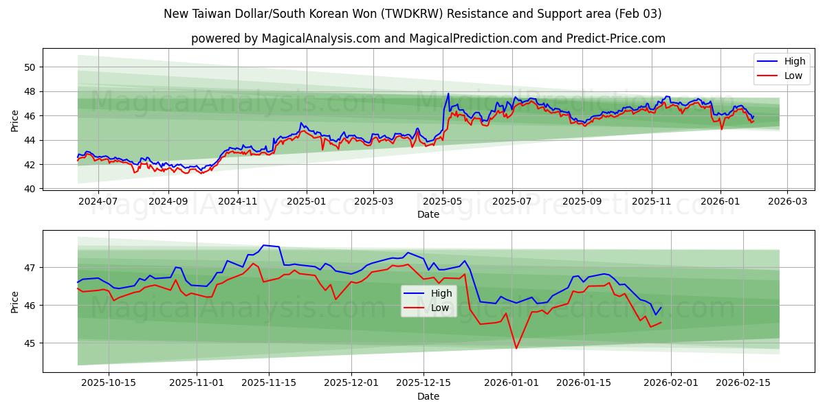  الدولار التايواني الجديد/وون كوريا الجنوبية (TWDKRW) Support and Resistance area (02 Feb) 
