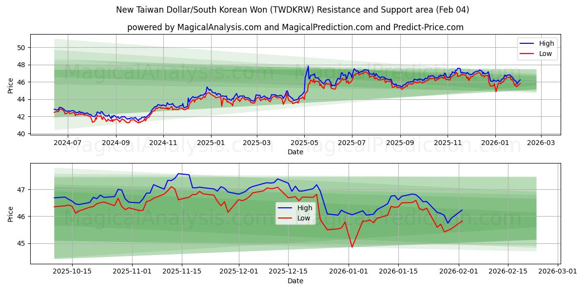  Nuevo dólar taiwanés/Won surcoreano (TWDKRW) Support and Resistance area (03 Feb) 