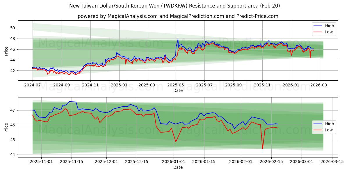  신대만달러/한국원 (TWDKRW) Support and Resistance area (19 Feb) 