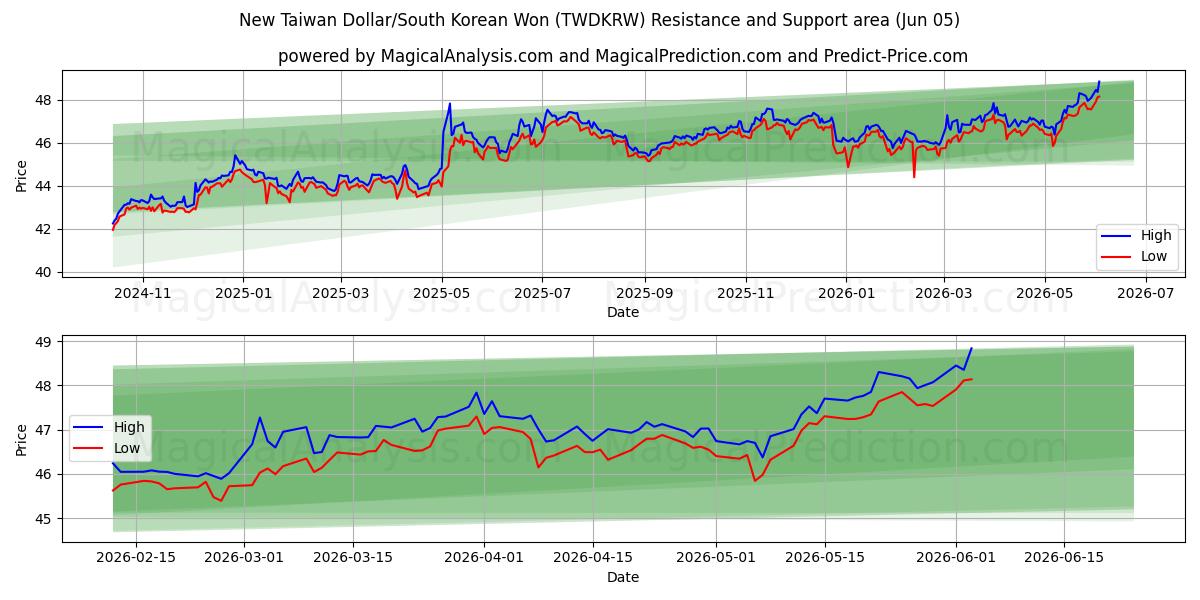  Nuovo dollaro taiwanese/won sudcoreano (TWDKRW) Support and Resistance area (03 Jun) 