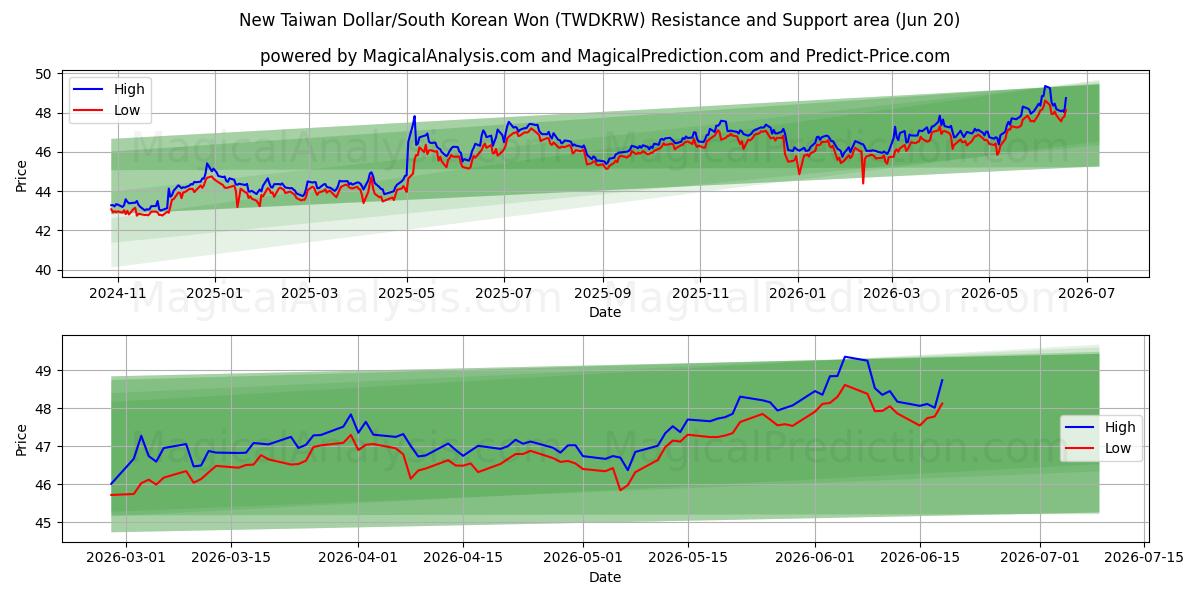  नया ताइवान डॉलर/दक्षिण कोरियाई वोन (TWDKRW) Support and Resistance area (19 Jun) 