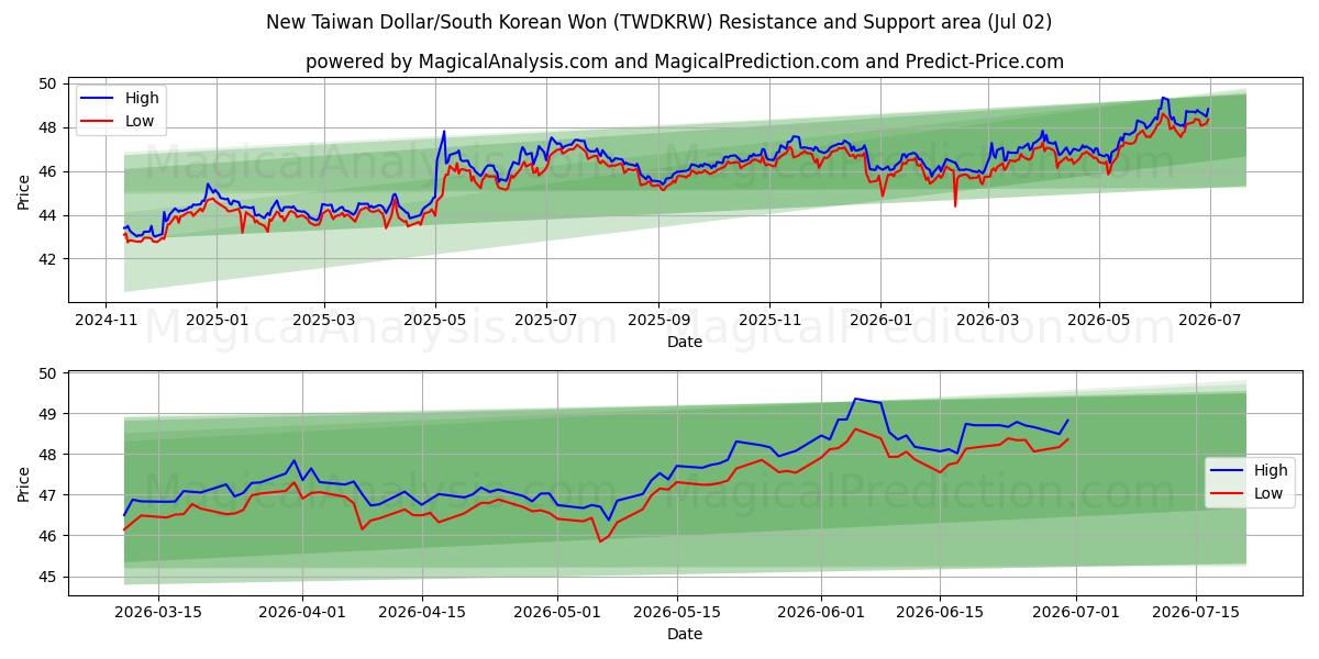  Nuovo dollaro taiwanese/won sudcoreano (TWDKRW) Support and Resistance area (01 Jul) 