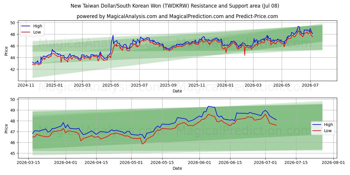  Ny taiwanesisk dollar/sydkoreansk won (TWDKRW) Support and Resistance area (07 Jul) 