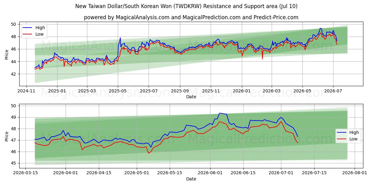  नया ताइवान डॉलर/दक्षिण कोरियाई वोन (TWDKRW) Support and Resistance area (09 Jul) 