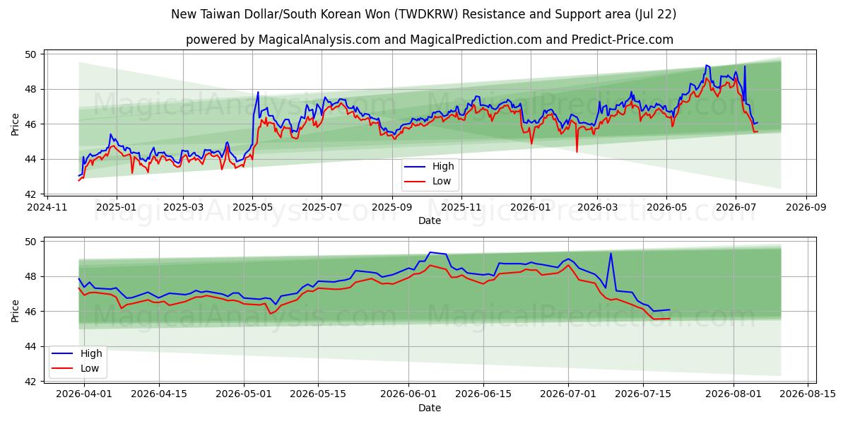  Ny Taiwan Dollar/Sørkoreansk Won (TWDKRW) Support and Resistance area (21 Jul) 