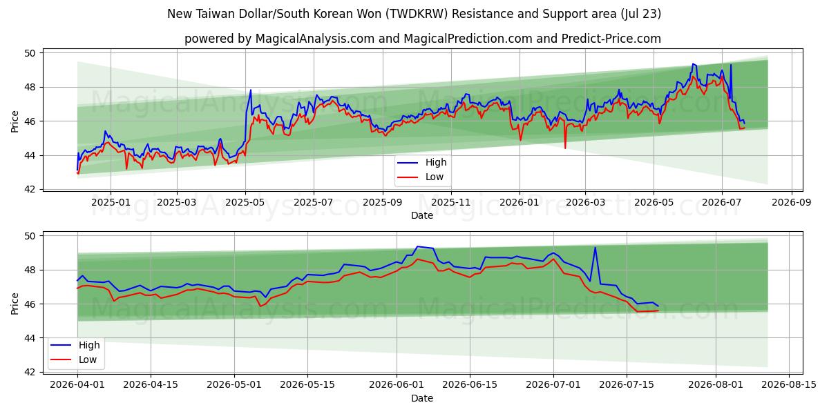  Ny Taiwan Dollar/Sydkoreansk Won (TWDKRW) Support and Resistance area (22 Jul) 
