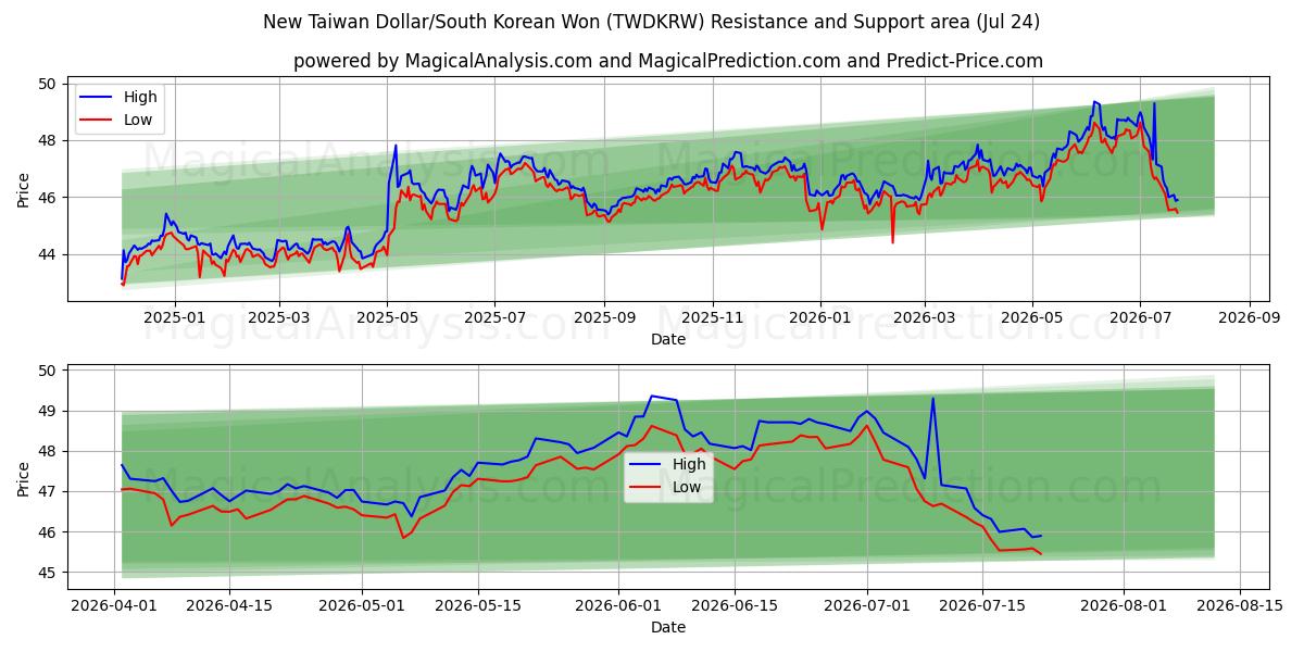  الدولار التايواني الجديد/وون كوريا الجنوبية (TWDKRW) Support and Resistance area (23 Jul) 