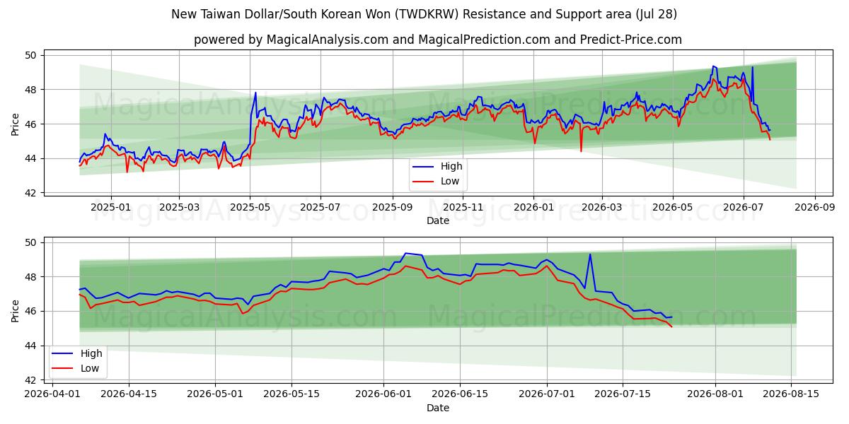  Ny taiwanesisk dollar/sydkoreansk won (TWDKRW) Support and Resistance area (27 Jul) 