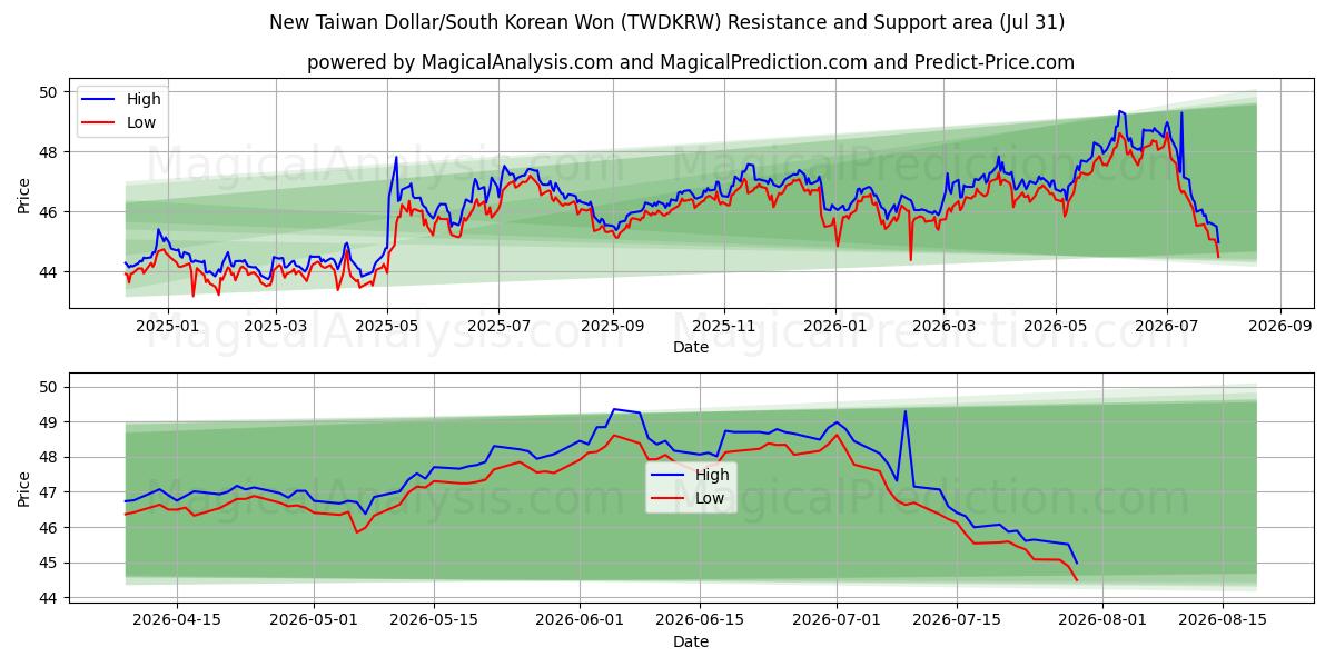 नया ताइवान डॉलर/दक्षिण कोरियाई वोन (TWDKRW) Support and Resistance area (30 Jul) 