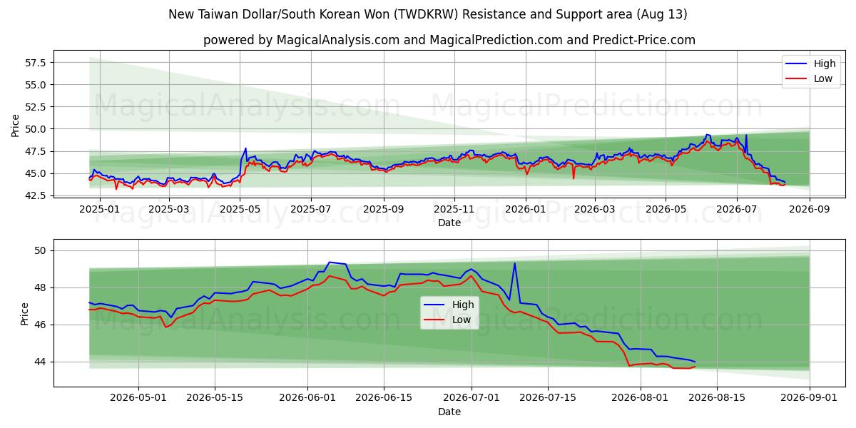  Nuovo dollaro taiwanese/won sudcoreano (TWDKRW) Support and Resistance area (10 Aug) 