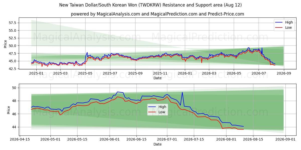 Ny Taiwan Dollar/Sydkoreansk Won (TWDKRW) Support and Resistance area (11 Aug) 