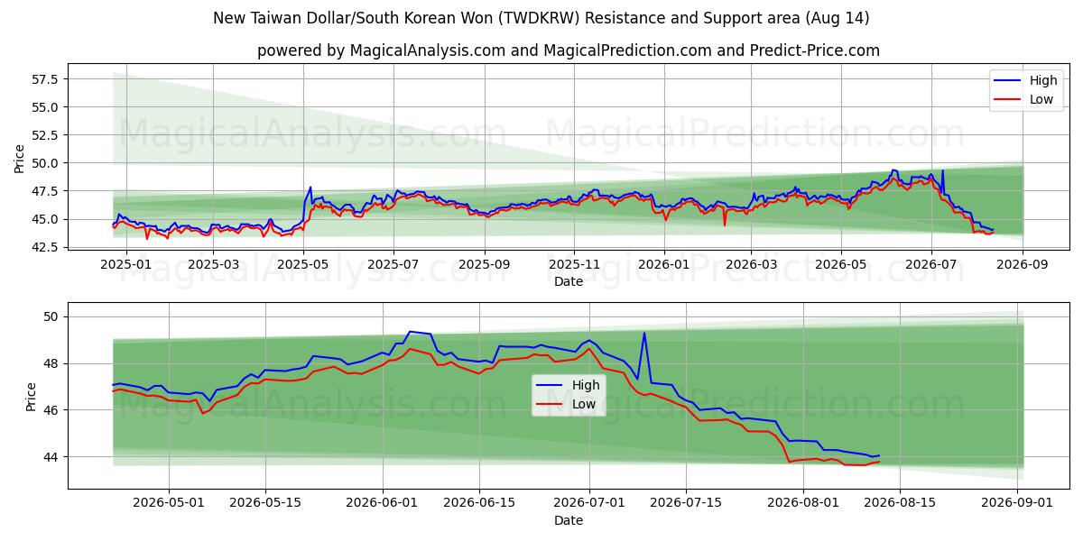  الدولار التايواني الجديد/وون كوريا الجنوبية (TWDKRW) Support and Resistance area (13 Aug) 