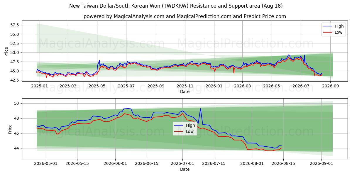 New Taiwan Dollar/South Korean Won (TWDKRW) Support and Resistance area (17 Aug) 