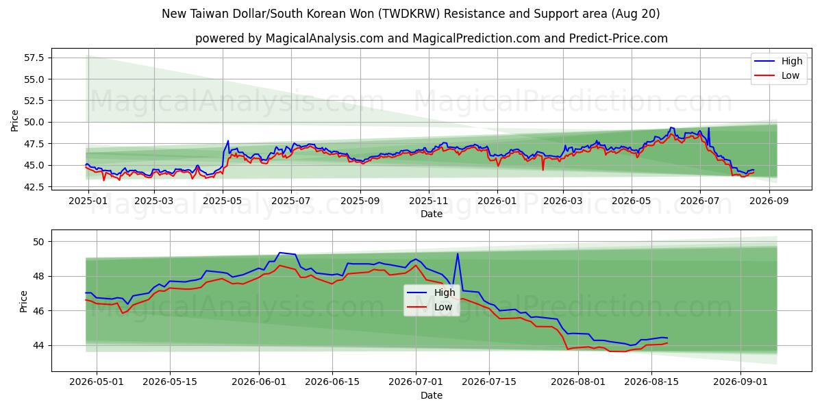  Nouveau dollar de Taïwan/Won sud-coréen (TWDKRW) Support and Resistance area (19 Aug) 