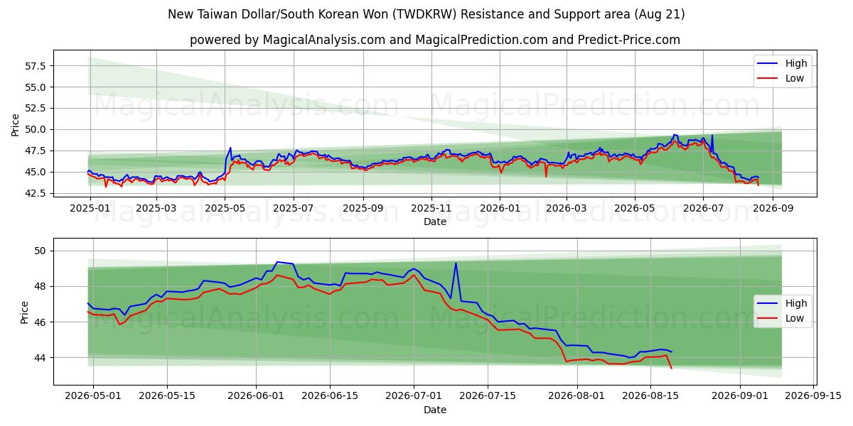  Ny taiwanesisk dollar/sydkoreansk won (TWDKRW) Support and Resistance area (20 Aug) 
