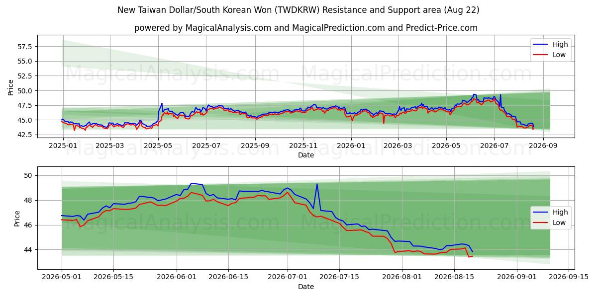  नया ताइवान डॉलर/दक्षिण कोरियाई वोन (TWDKRW) Support and Resistance area (21 Aug) 