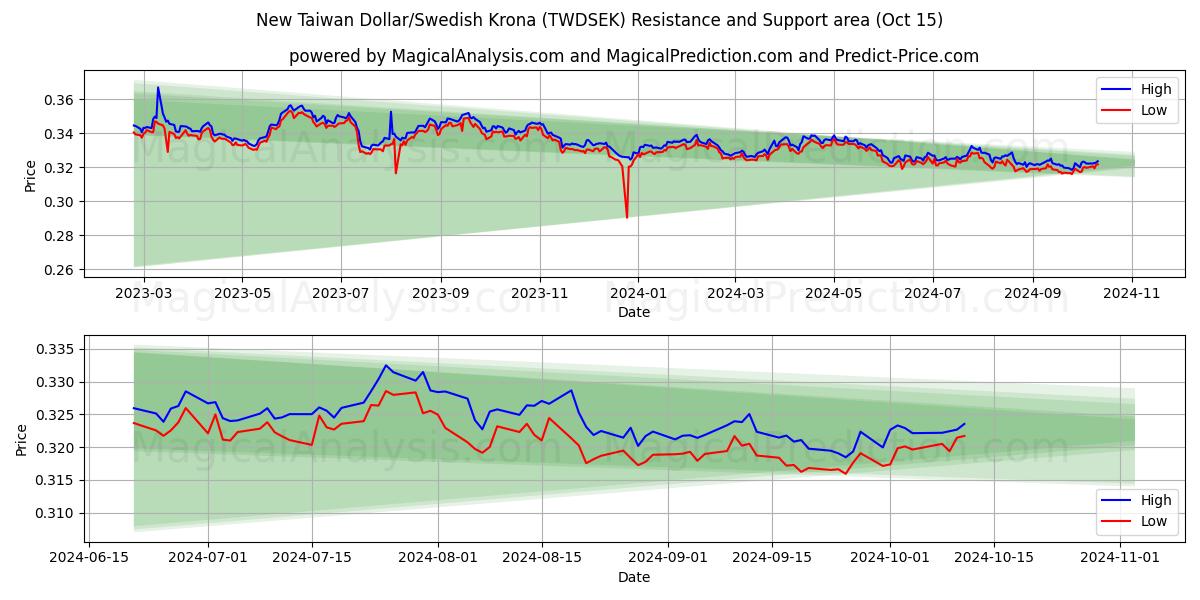  新台湾ドル/スウェーデンクローナ (TWDSEK) Support and Resistance area (15 Oct) 