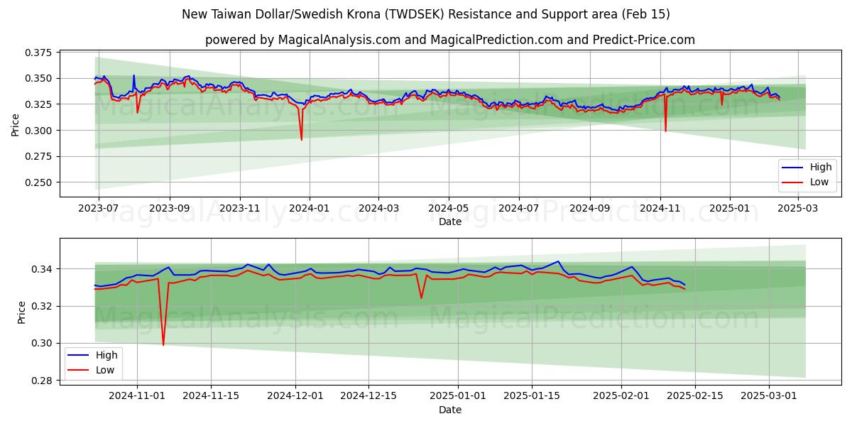  Nuevo dólar taiwanés/corona sueca (TWDSEK) Support and Resistance area (04 Feb) 