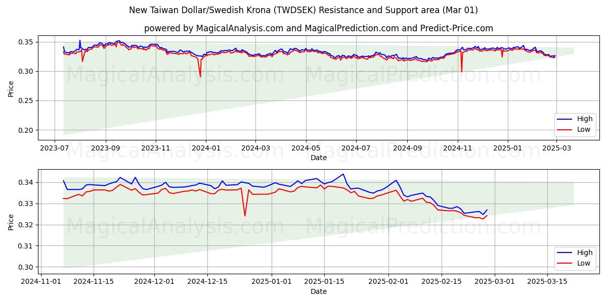  Новый тайваньский доллар/Шведская крона (TWDSEK) Support and Resistance area (01 Mar) 