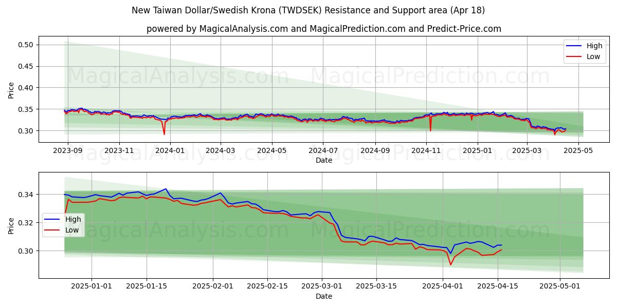 New Taiwan Dollar/Swedish Krona (TWDSEK) Support and Resistance area (18 Apr) New Taiwan Dollar/Swedish Krona (TWDSEK) Support and Resistance area (18 Apr)