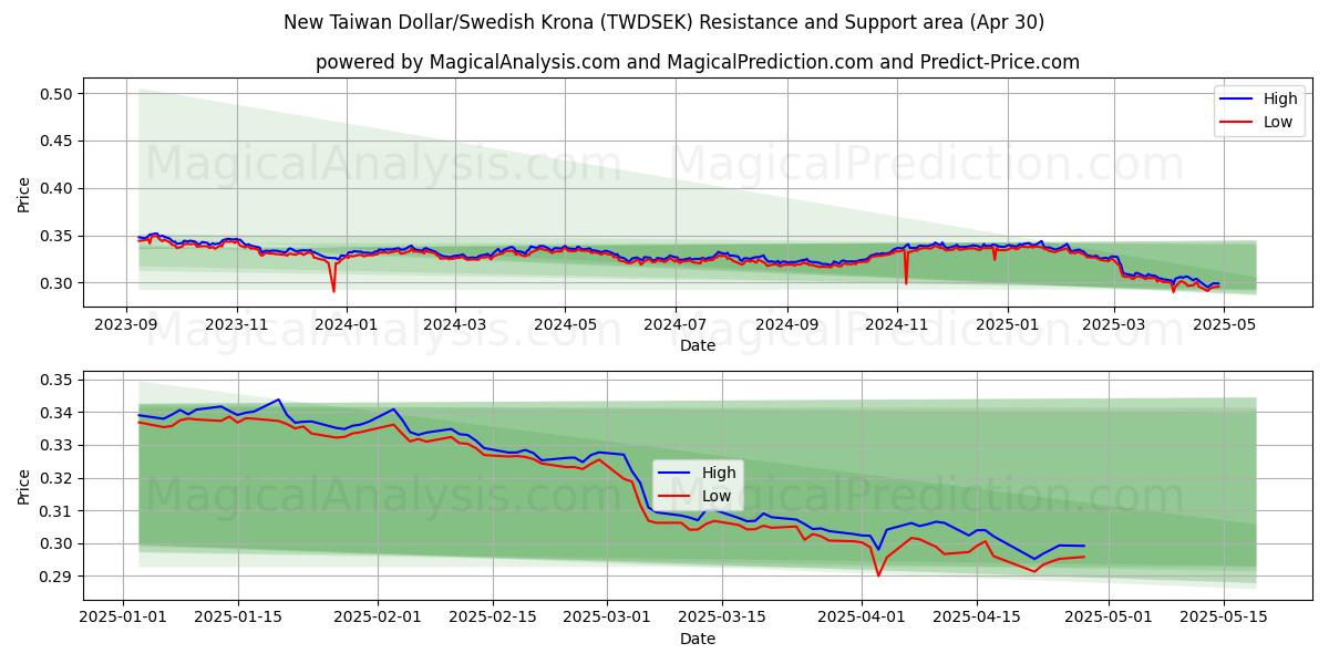  Nuovo dollaro taiwanese/corona svedese (TWDSEK) Support and Resistance area (30 Apr) 