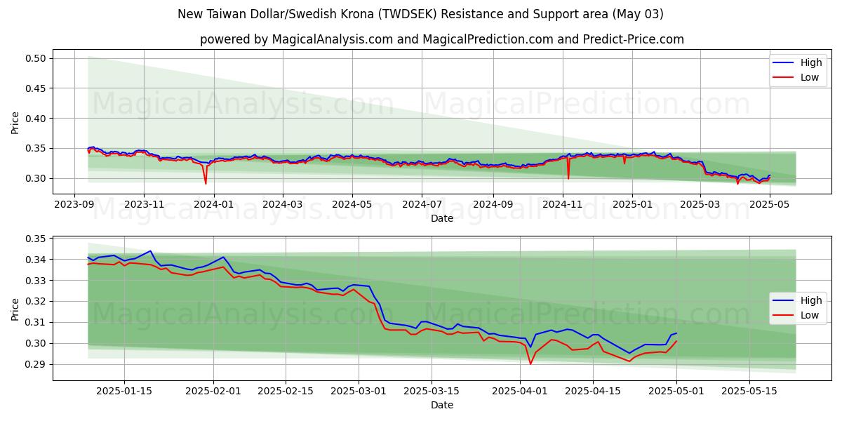  Yeni Tayvan Doları/İsveç Kronu (TWDSEK) Support and Resistance area (03 May) 