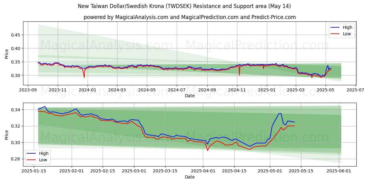  New Taiwan Dollar/Swedish Krona (TWDSEK) Support and Resistance area (14 May) 