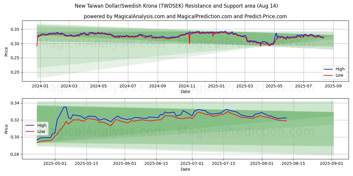  Novo dólar taiwanês/coroa sueca (TWDSEK) Support and Resistance area (13 Aug) 