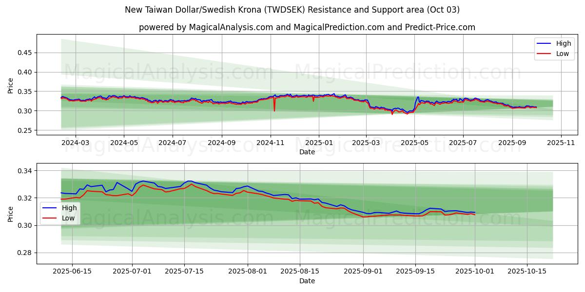  Ny Taiwan dollar/svensk krona (TWDSEK) Support and Resistance area (01 Oct) 